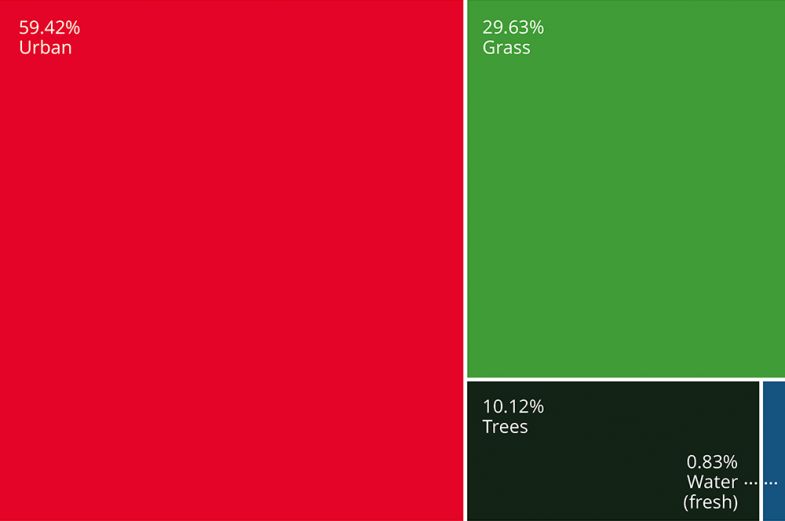 Graphic showing HE sector land use, UK