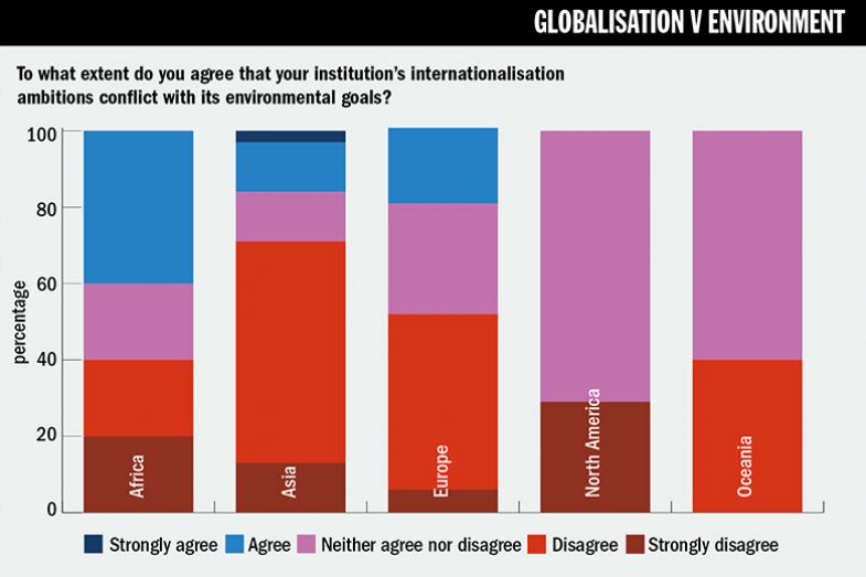 University Leaders Survey 2022. Graph. To what extent do you agree that your institution’s internationalisation ambitions conflict with its environmental goals?  