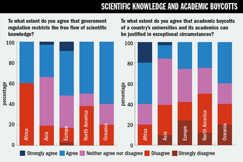 University Leaders Survey 2022. Graphs. To what extent do you agree that government regulation restricts the free flow of scientific knowledge? Do you agree that academic boycotts of a country’s universities and its academics can  be justified?