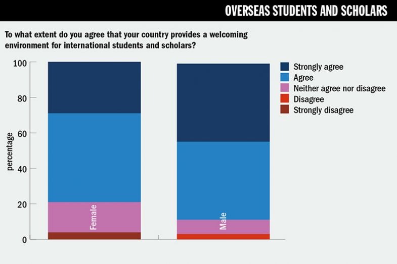 University Leaders Survey 2022. Graph. To what extent do you agree that your country provides a welcoming environment for international students and scholars? 