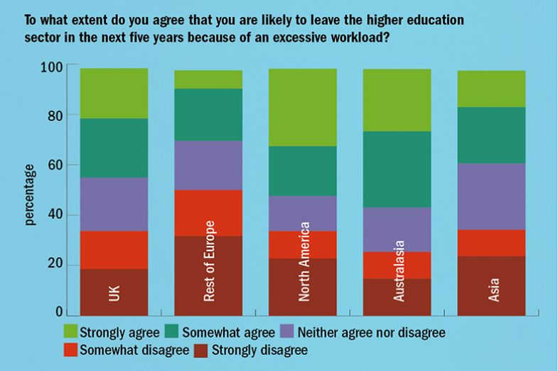 Work-Life Balance Survey 2022. To what extent do you agree that you are likely to leave the higher education sector in the next five years because of an excessive workload?