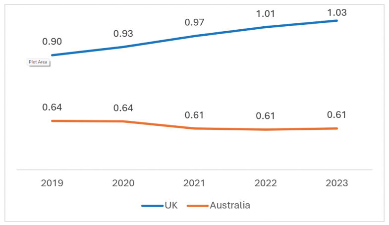 Low-SES students, ratio of university enrolments to share of population Low-SES students, ratio of university enrolments to share of population