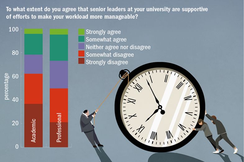 Work-Life Balance Survey 2022. To what extent do you agree that senior leaders at your university are supportive of efforts to make your workload more manageable?