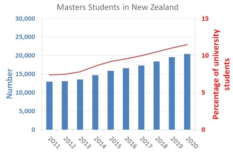 Graph of master's enrolments in New Zealand