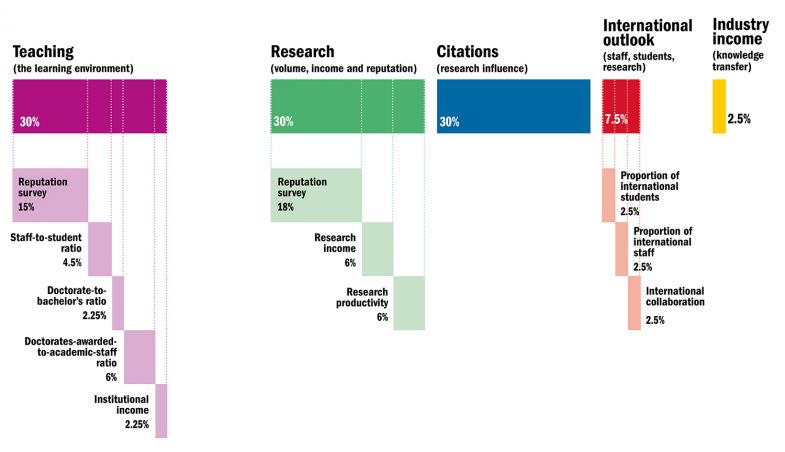 World University Rankings 2023 methodology