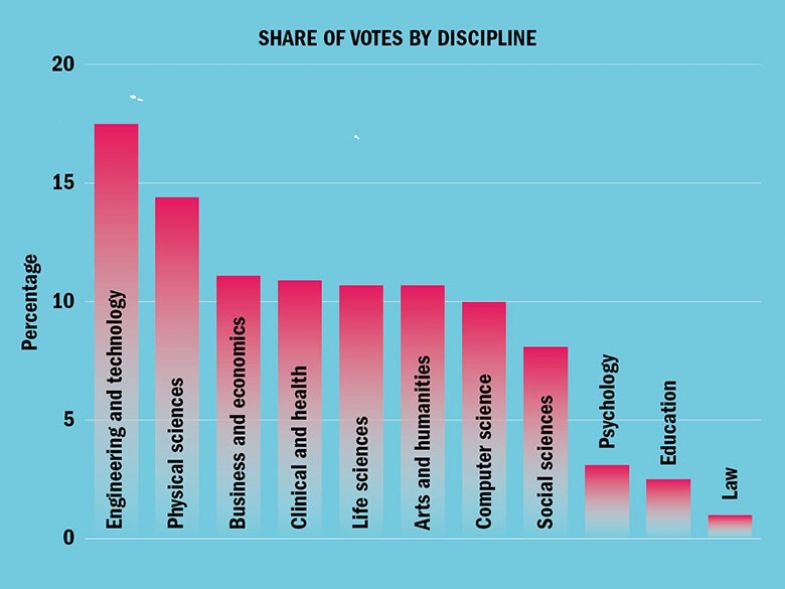 Share of votes by discipline