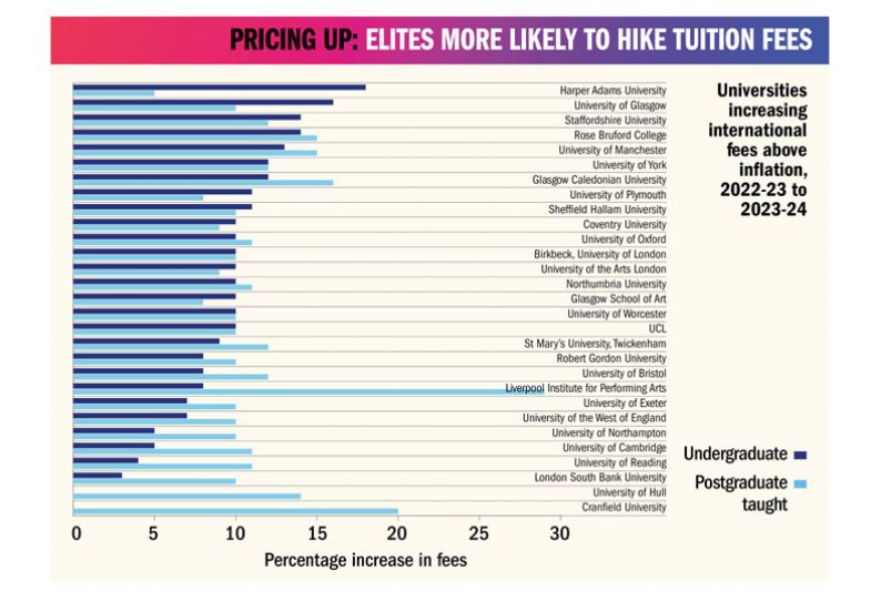 Graph to illustrate Universities increasing international fees above inflation, 2022-23 to 2023-24