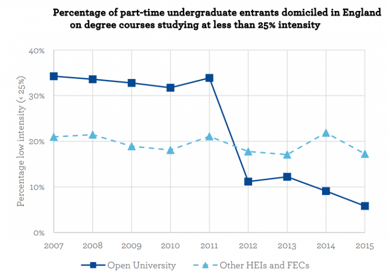 Share of part-time undergraduate entrants studying at less than 25% intensity 