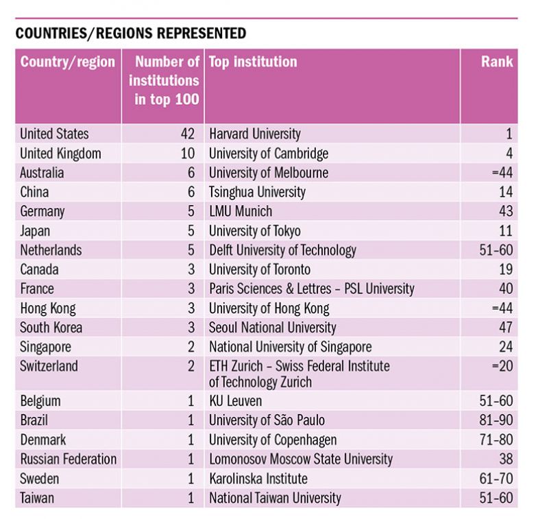 Countries represented in Reputation Rankings 2019