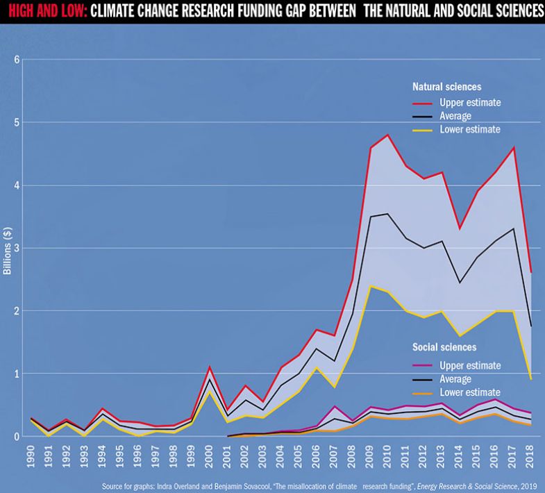 Climate change research funding gap graph