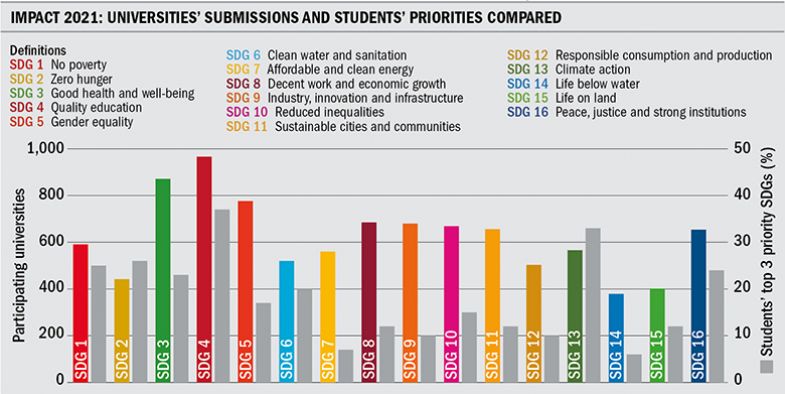 Graphic of universities’ submissions and students’ priorities compared Graphic of universities’ submissions and students’ priorities compared, SDGs