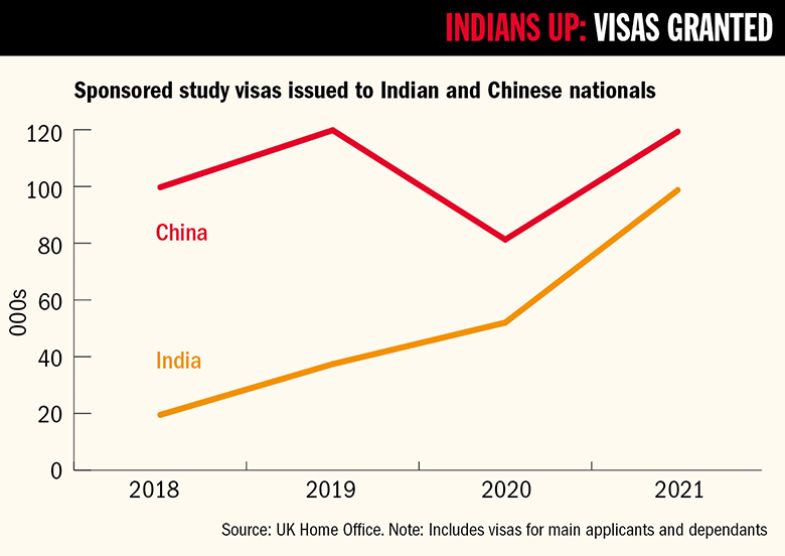 Visa graph – India, China