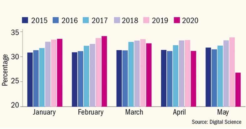 Gráfico mostrando a proporção de trabalhos de pesquisa enviados em que o primeiro autor é do sexo feminino, por mês nos últimos cinco anos