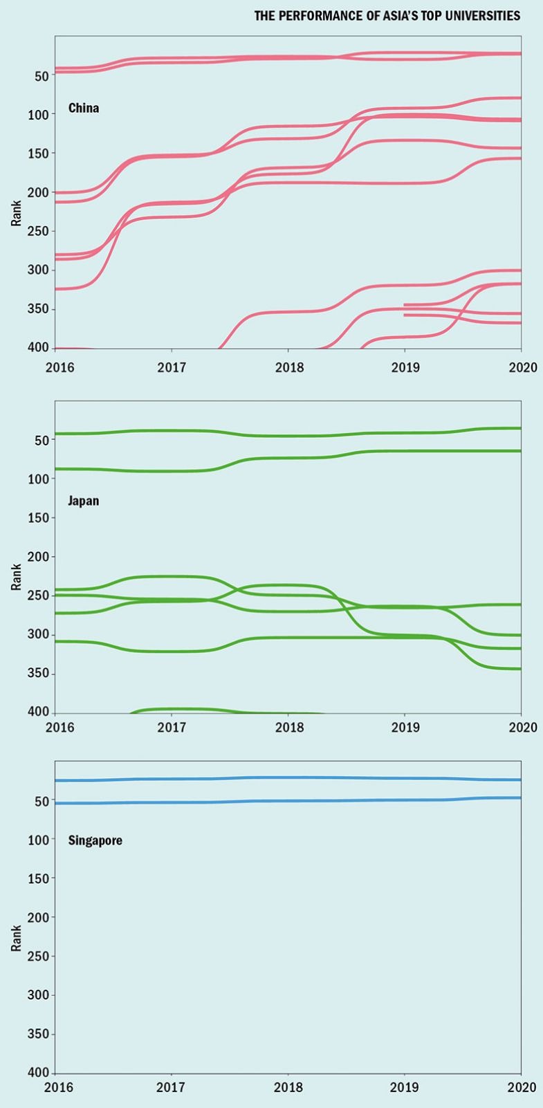 Performance of Asia’s top universities Performance of Asia’s top universities