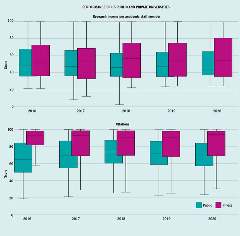 US performance box plots US performance box plots