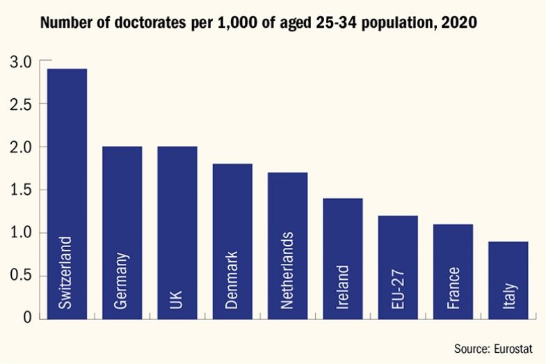 Graph showing number of doctorates per 1,000 of aged 25-34 population, 2020