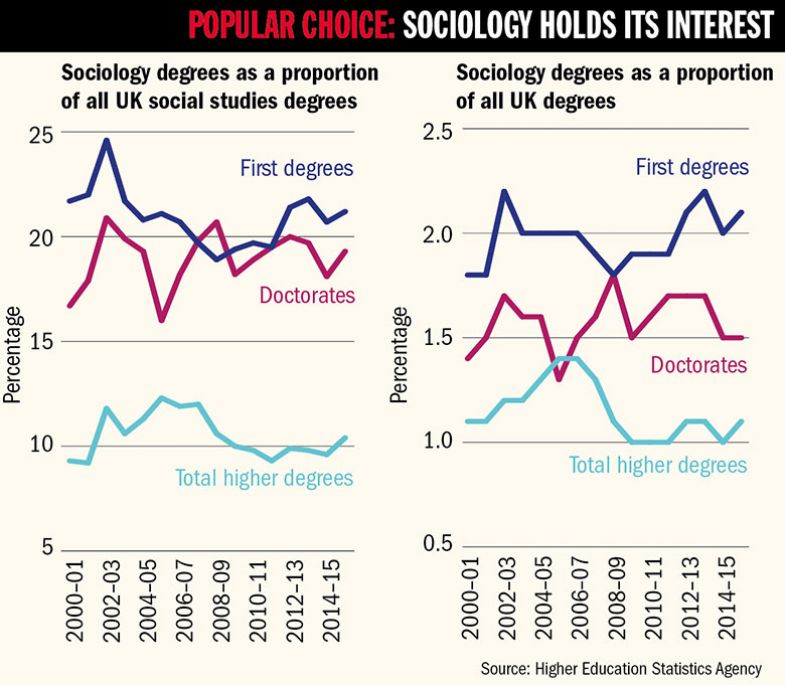 Graphs - Popular choice: sociology holds its interest