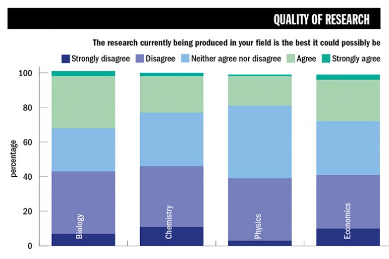 Research Success Survey 2022. Quality of research graph, "The research currently being produced in your field is the best it could possibly be"