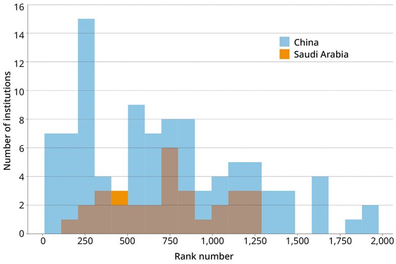 Graph showing distribution of ranked universities in Saudi Arabia versus China.