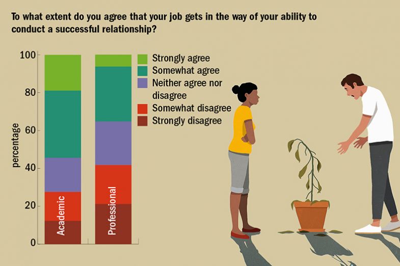 Work-Life Balance Survey 2022. To what extent do you agree that your job gets in the way of your ability to conduct a successful relationship?