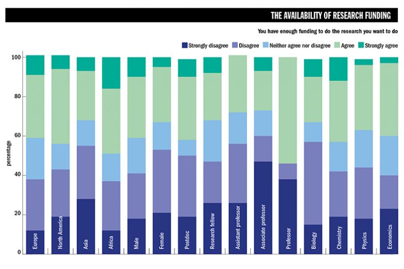 Research Success Survey 2022. Availability of research funding graph, "You have enough funding to do the research you want to do" Research Success Survey 2022. Availability of research funding graph, "You have enough funding to do the research you want to do"