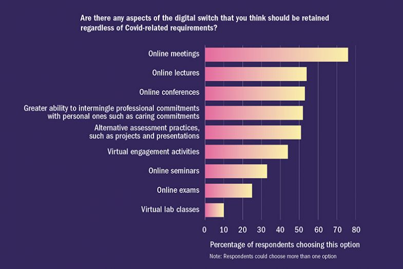 Graph "Are there any aspects of the digital switch that you think should be retained regardless of Covid-related requirements?"
