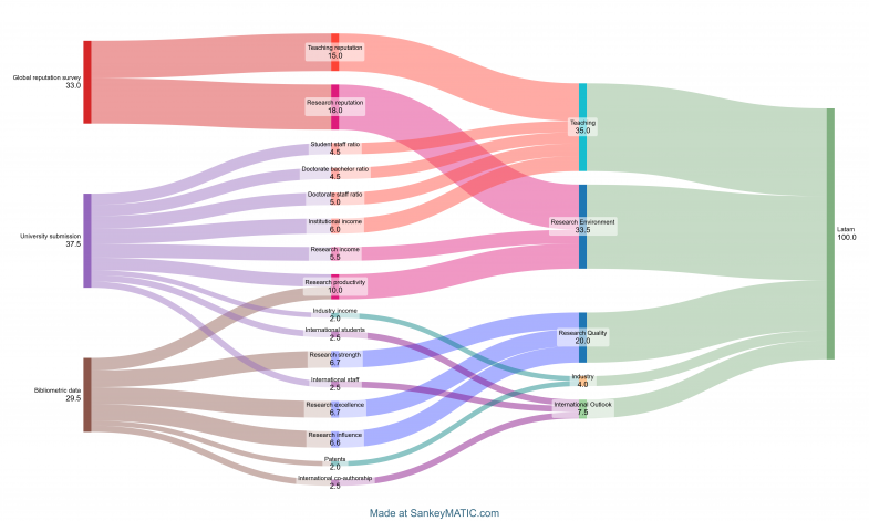 Latin America University Rankings 2026 metrics Latin America University Rankings 2026 metrics