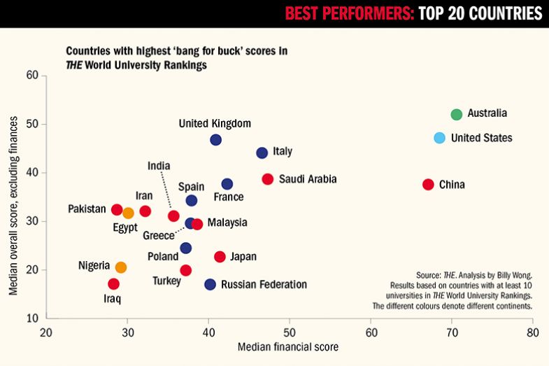 Scatter graph showing countries with highest ‘bang for buck’ scores in THE World University Rankings