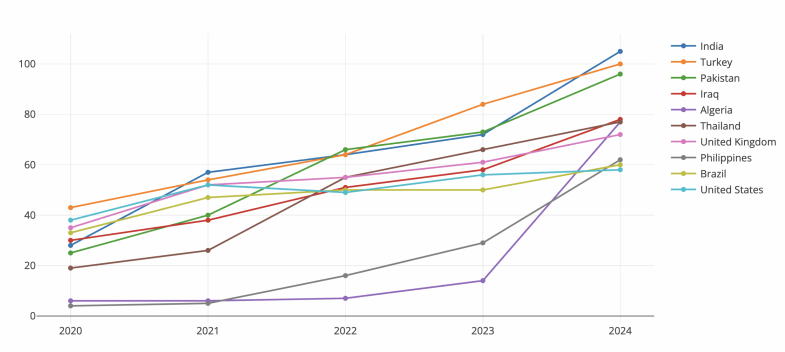 Impact Rankings 2024 top countries rising