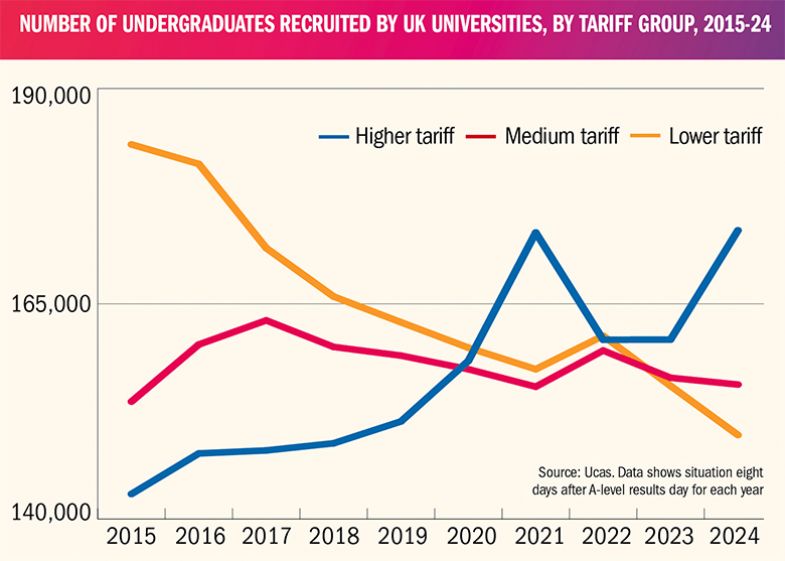 Number of undergraduates recruited by UK universities, by tariff group, 2015-24 Number of undergraduates recruited by UK universities, by tariff group, 2015-24