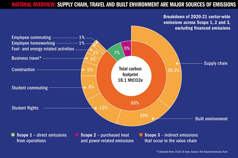 Carbon footprint of universities. Graph showing breakdown of 2020-21 sector-wide emissions across Scope 1, 2 and 3, excluding financed emissions Carbon footprint of universities. Graph showing breakdown of 2020-21 sector-wide emissions across Scope 1, 2 and 3, excluding financed emissions