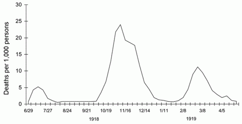 Spanish flu peaks