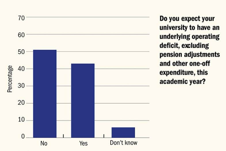 Graph showing responses from vice-chancellors to the survey question: Do you expect your university to have an underlying operating deficit, excluding pension adjustments and other one-off expenditure, this academic year? Graph showing responses from vice-chancellors to the survey question: Do you expect your university to have an underlying operating deficit, excluding pension adjustments and other one-off expenditure, this academic year?