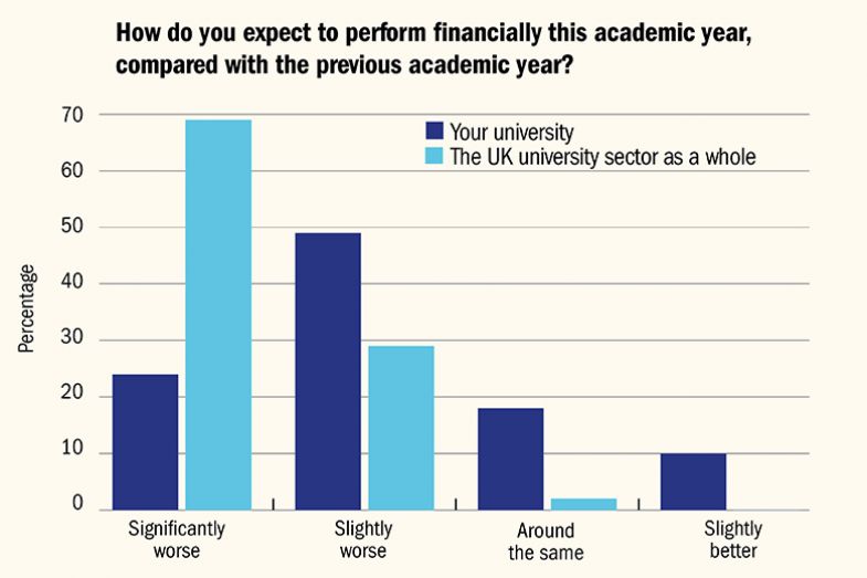 Graph showing responses from vice-chancellors to the survey question: How do you expect to perform financially this academic year, compared with the previous academic year?