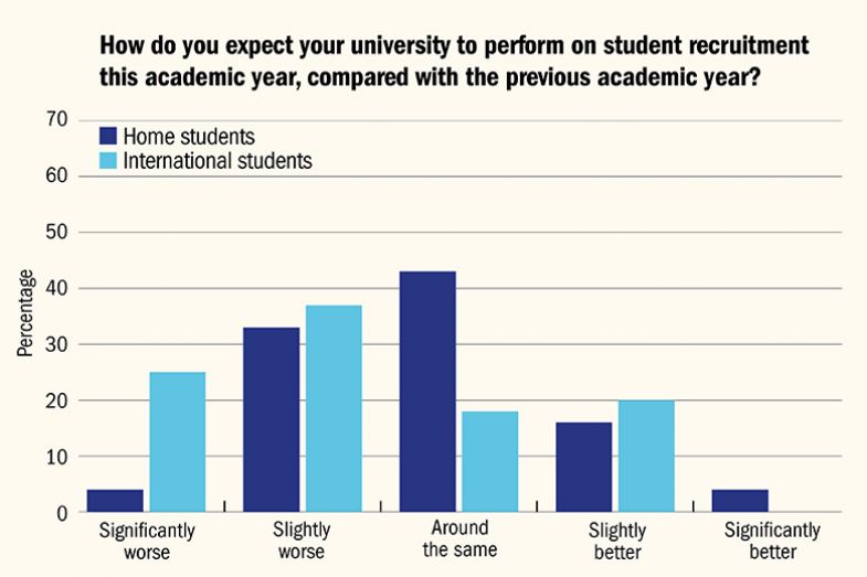 Graph showing responses from vice-chancellors to the survey question: How do you expect your university to perform on student recruitment this academic year, compared with the previous academic year? Graph showing responses from vice-chancellors to the survey question: How do you expect your university to perform on student recruitment this academic year, compared with the previous academic year?