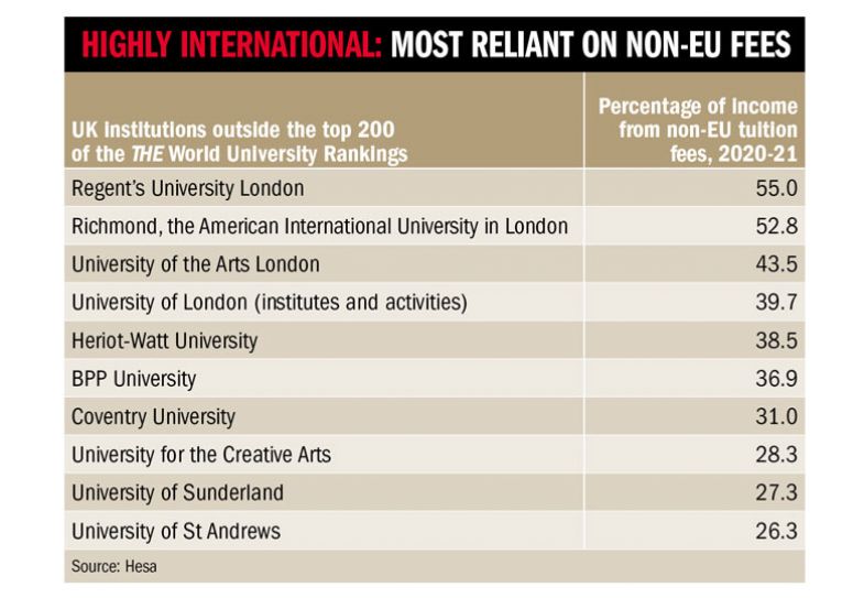 Highly International: Most reliant on non-eu fees table