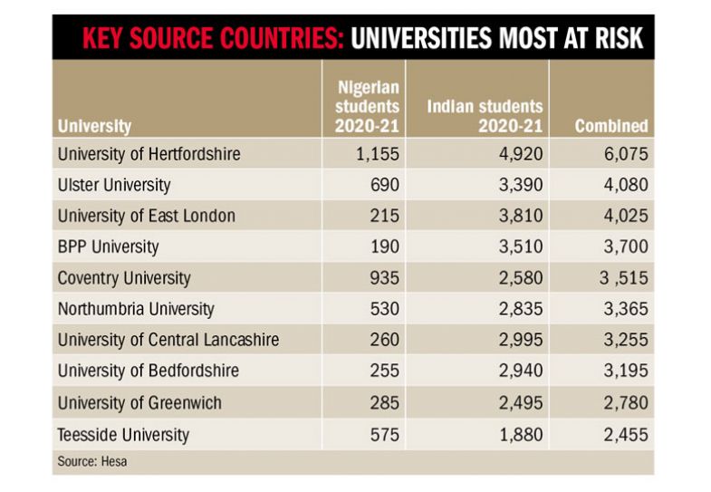 Key Source Countries: Universities most at risk table