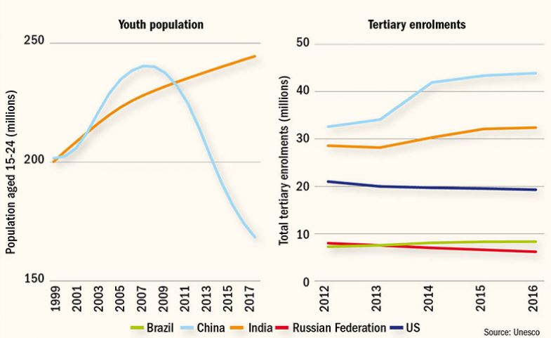 Table on youth in HE