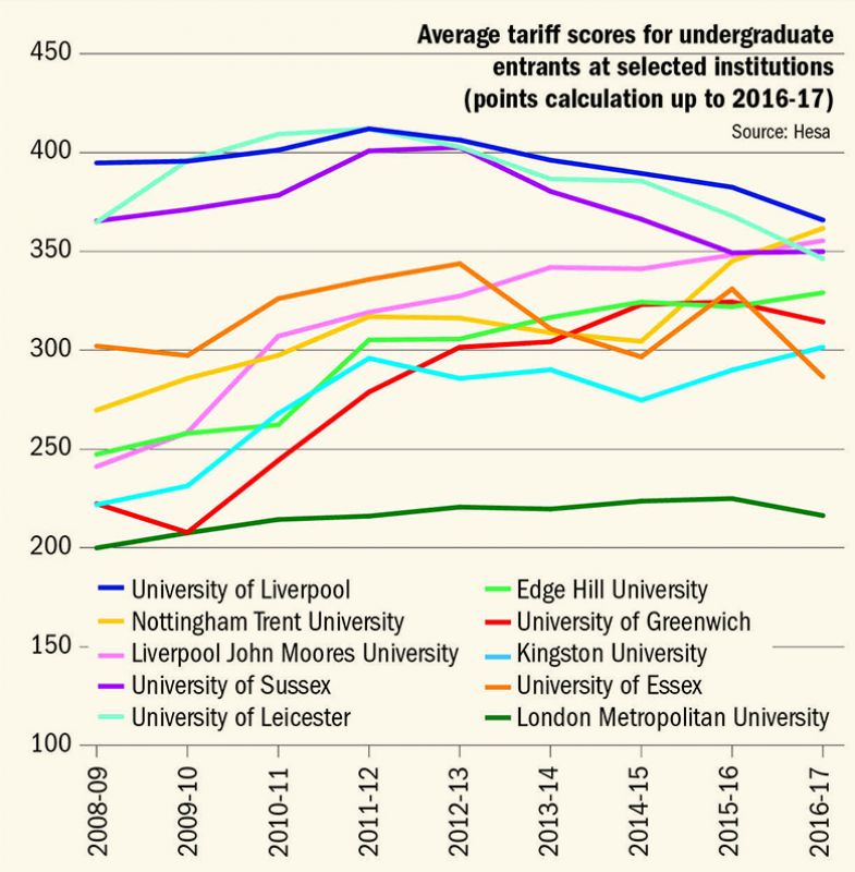 Shift in entry requirements at English universities Shift in entry requirements at English universities