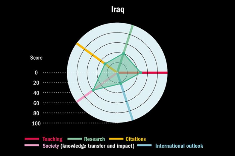 THE Arab Rankings 2022. Graph showing scores against the five rankings pillars for Iraq.