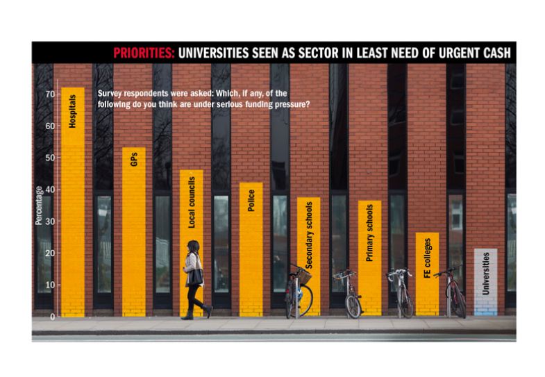 Graph to illustrate that universities are seen as sector in least need of urgent cash Graph to illustrate that universities are seen as sector in least need of urgent cash