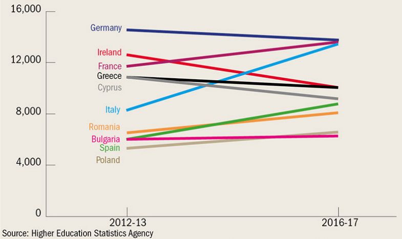 Top 10: EU countries for HE students Top 10: EU countries for HE students