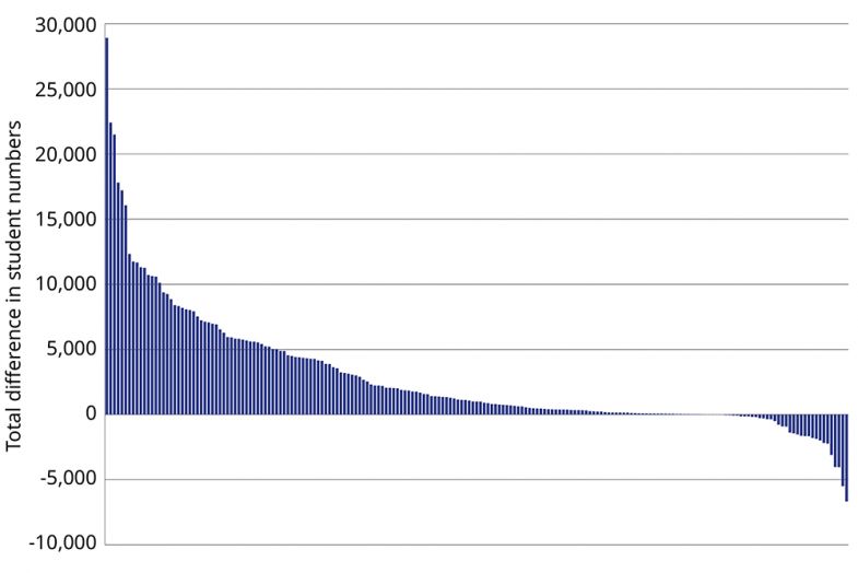 Graph showing change in overall student recruitment for providers between 2014/15 and 2023/24