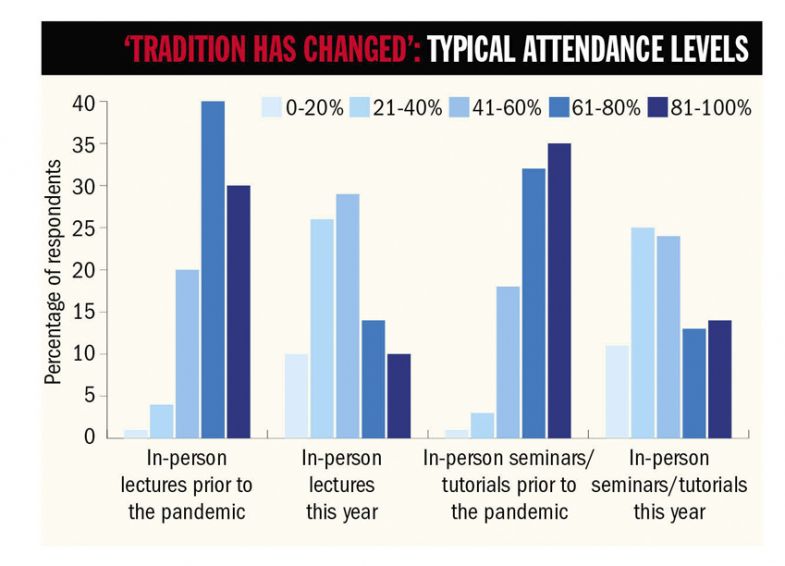 Typical attendance levels Typical attendance levels