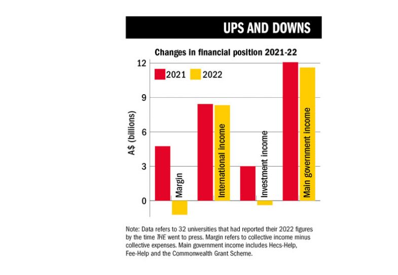 Graph to illustrate the changes in financial position 2021-22