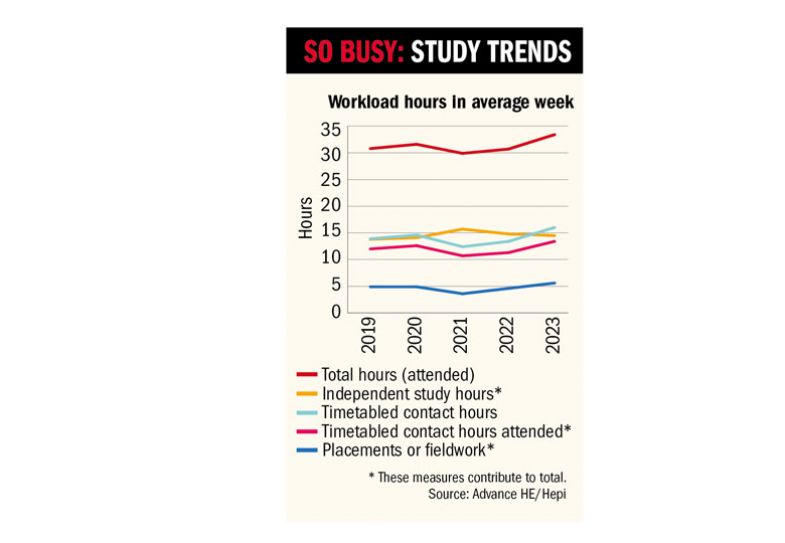 Graph to show Workload hours in average week