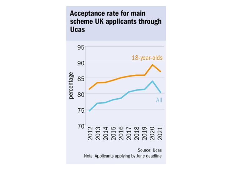 Acceptance rate for main scheme UK applicants through Ucas