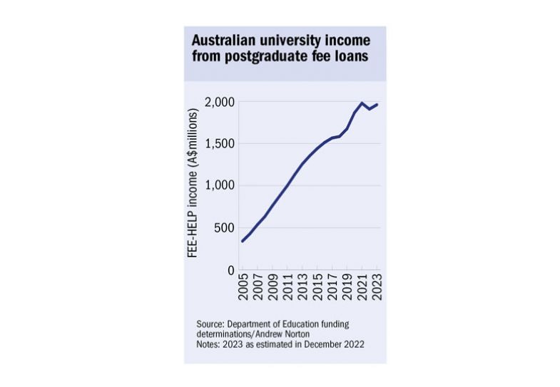 Graph to illustrate Australian university income from postgraduate fee loans