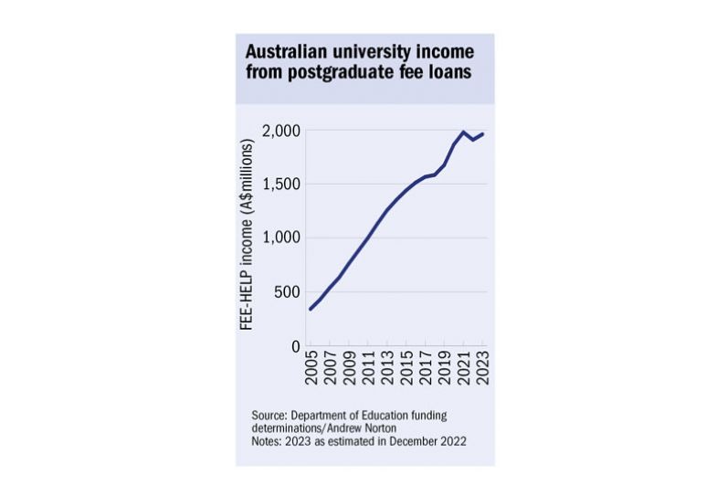 Graph to illustrate Australian university income from postgraduate fee loans Graph to illustrate Australian university income from postgraduate fee loans