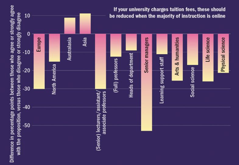 Graph graphic, If your university charges tuition fees, these should be reduced when the majority of instruction is online